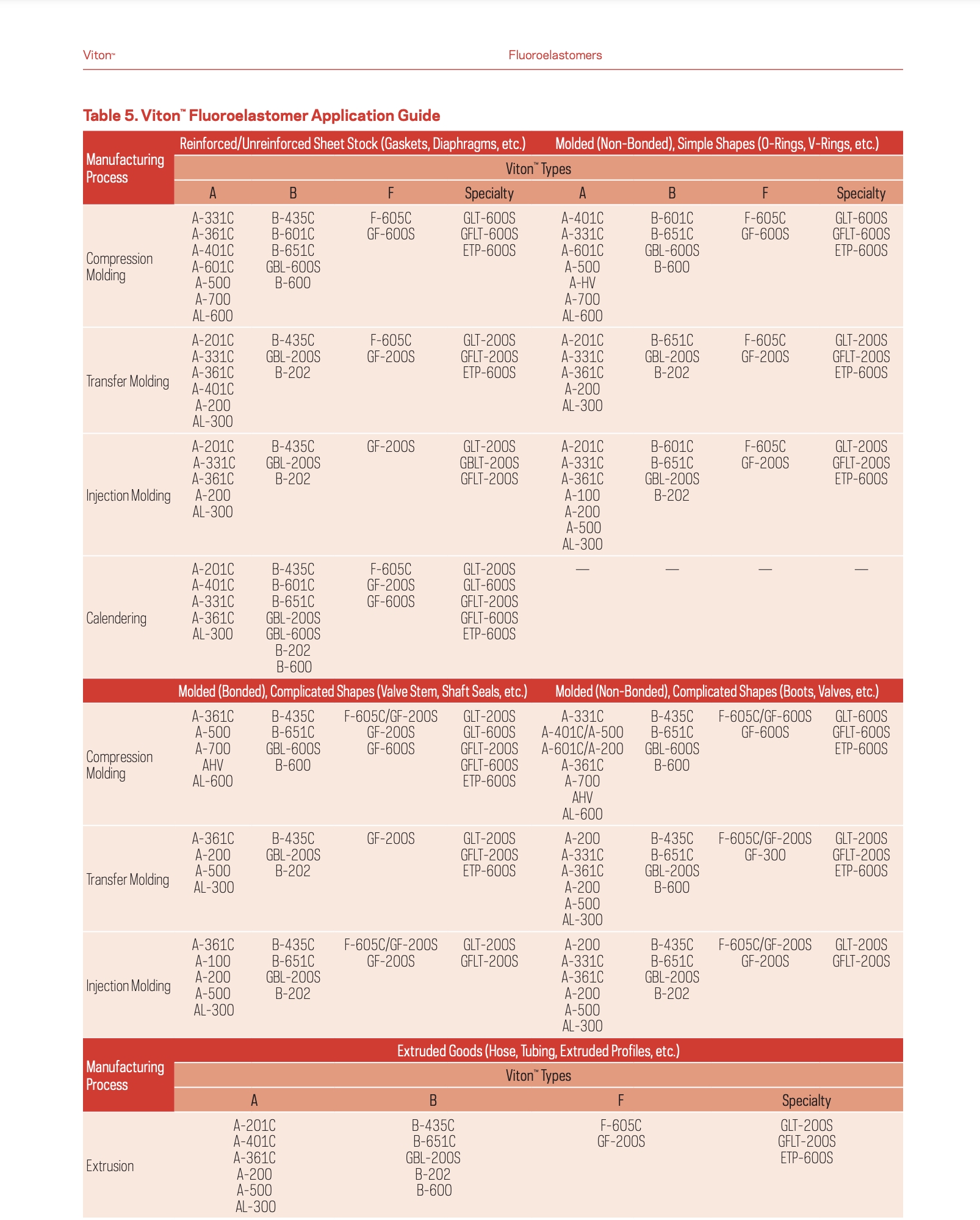 Page 5 of Viton Application Guide detailing sheet type and molding/manufacturing process.